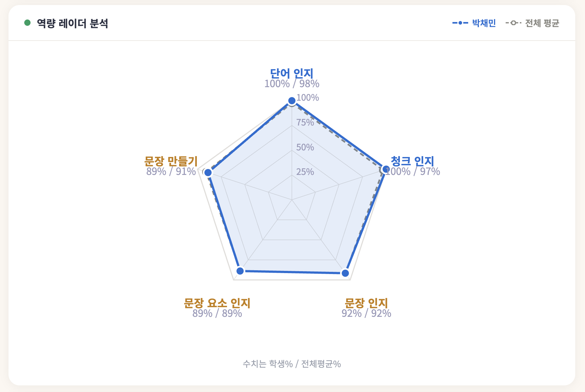 역량 레이더 분석 그래프