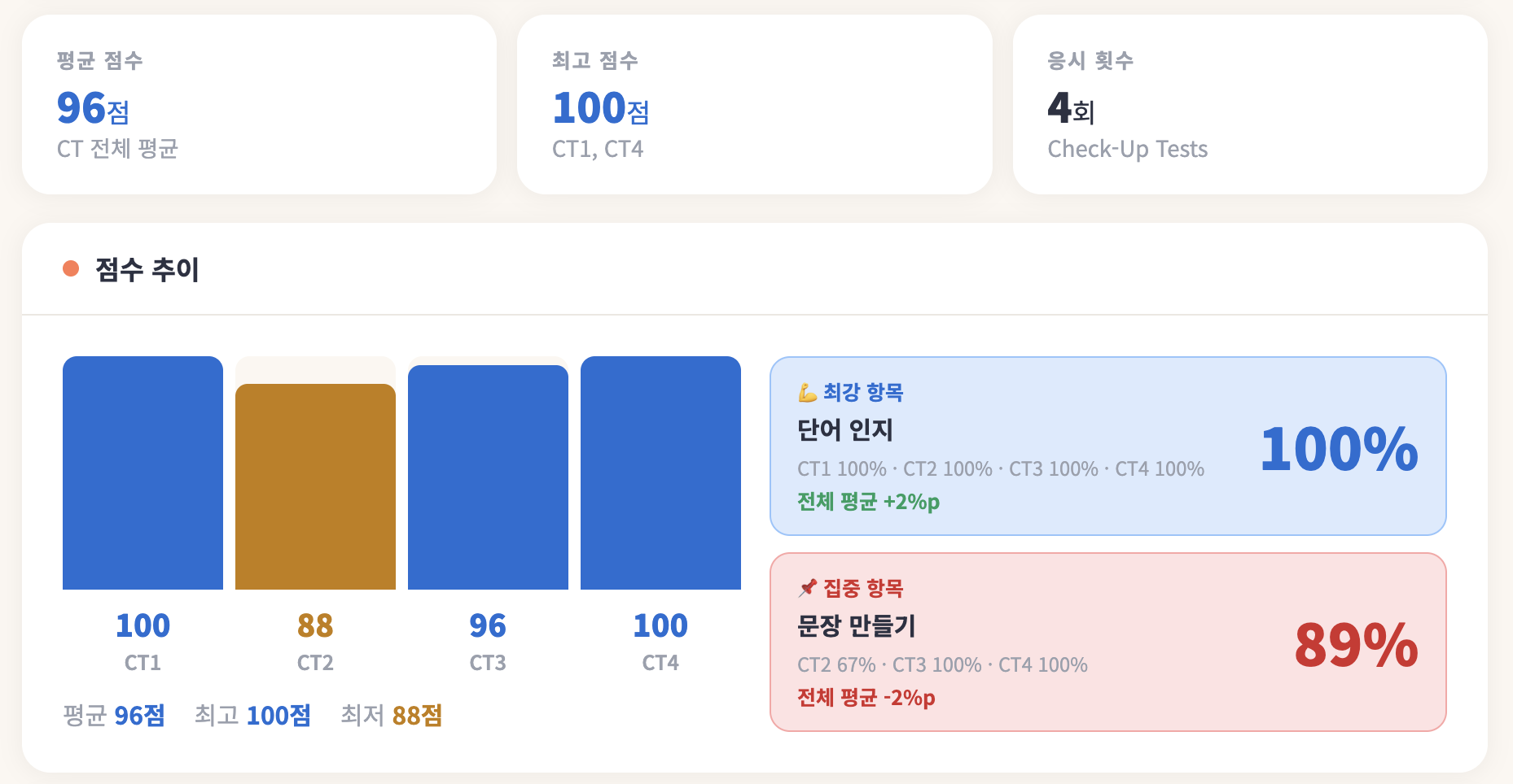 월간리포트 점수 추이 화면