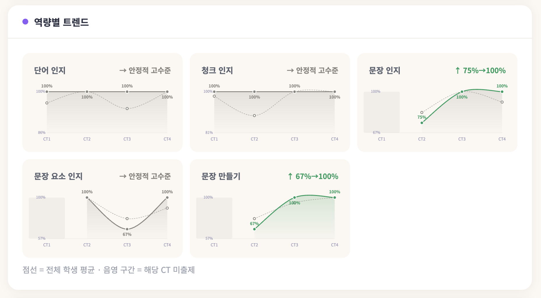 역량별 트렌드 그래프